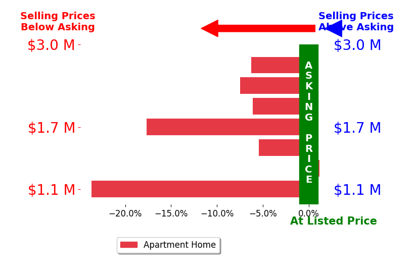 Bar chart comparing asking price vs selling price for Shirley Attias