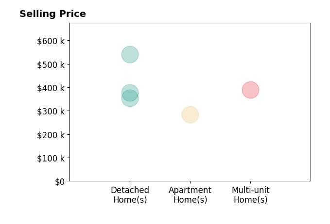 Histogram of home sales price ranges for Armando Cruz
