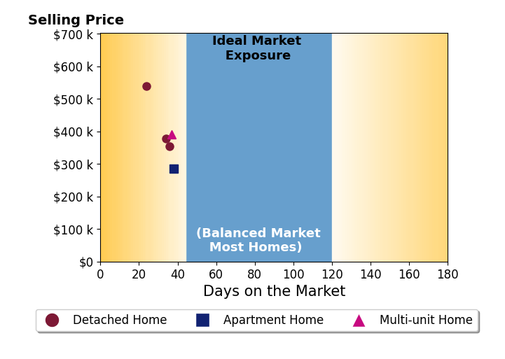 Bar chart of average days on market for Armando Cruz's listings