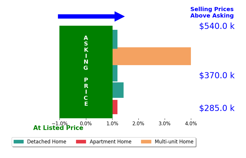 Bar chart comparing asking price vs selling price for Armando Cruz