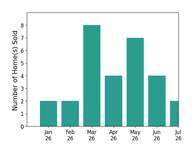 Bar chart of total home sales by Darin Zuber over the past 12 months