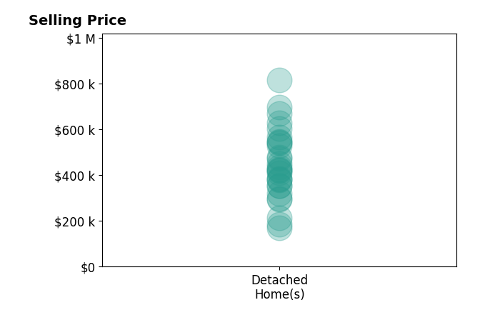 Histogram of home sales price ranges for Darin Zuber