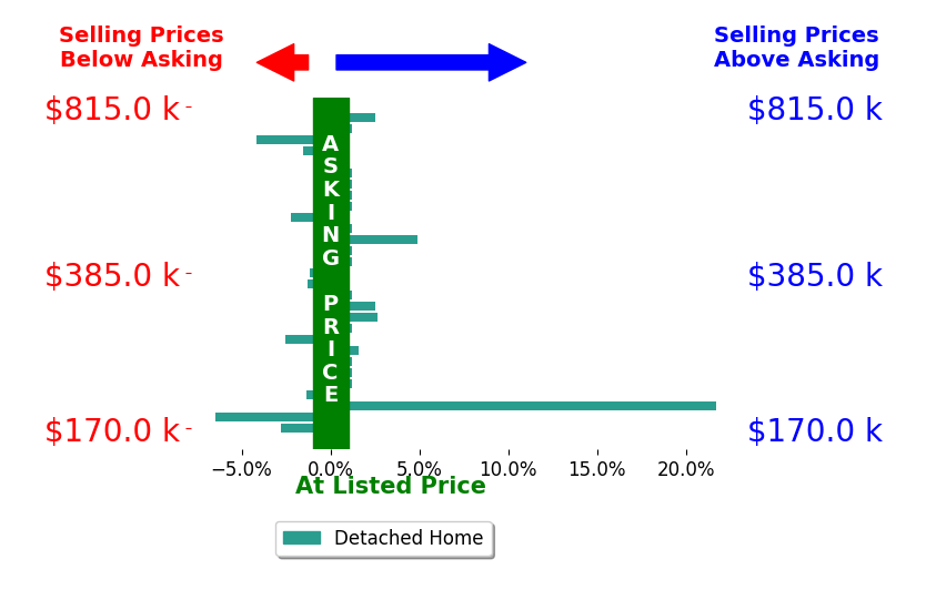 Bar chart comparing asking price vs selling price for Darin Zuber