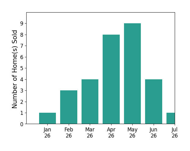 Bar chart of total home sales by Erika Robles over the past 12 months