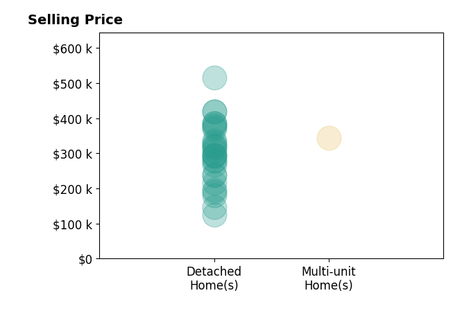 Histogram of home sales price ranges for Erika Robles
