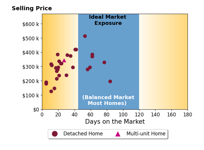 Bar chart of average days on market for Erika Robles's listings