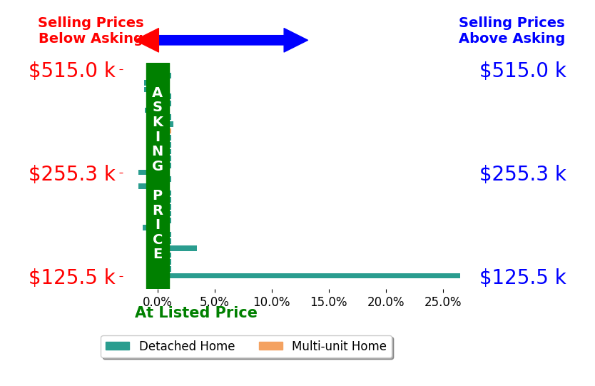Bar chart comparing asking price vs selling price for Erika Robles