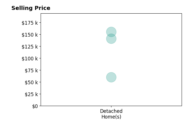 Thomas Allen's sold homes include detached homes from $60K to $155K.
