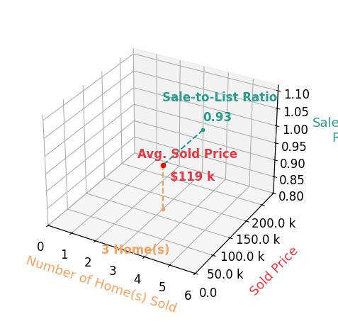 Thomas Allen sold 3 homes with an average sold price of $119K and an average sale-to-list ratio of 93.0%.