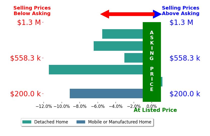 Eugene Crouch's sold homes closed 5.9% below asking on average, with 0 homes above, 5 below, and 1 at asking price.