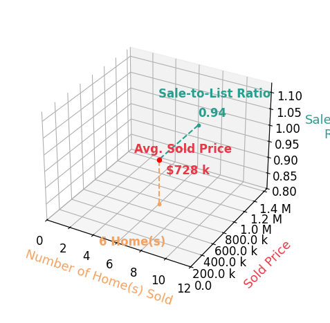 Eugene Crouch sold 6 homes with an average sold price of $728K and an average sale-to-list ratio of 94.1%.