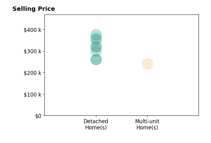 Histogram of home sales price ranges for Cheryl Capozzi