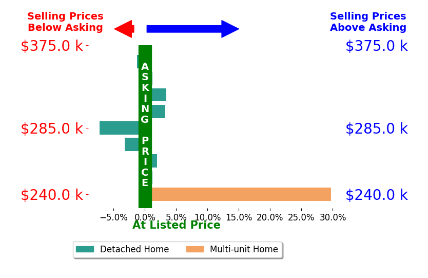 Bar chart comparing asking price vs selling price for Cheryl Capozzi