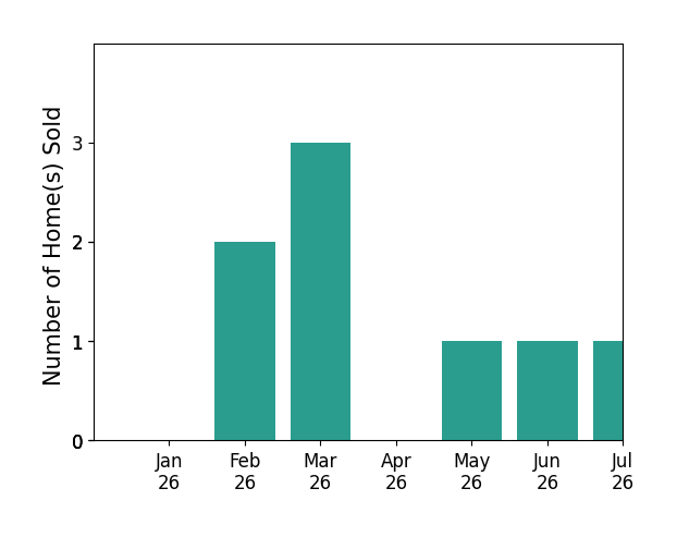 Bar chart of total home sales by Lisa FazioSatterberg over the past 12 months