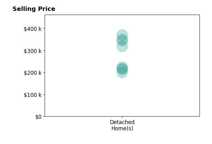 Histogram of home sales price ranges for Lisa FazioSatterberg