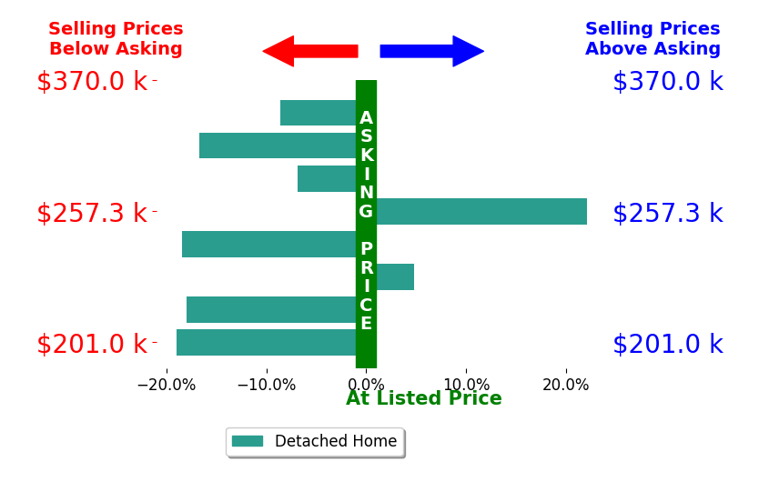 Bar chart comparing asking price vs selling price for Lisa FazioSatterberg