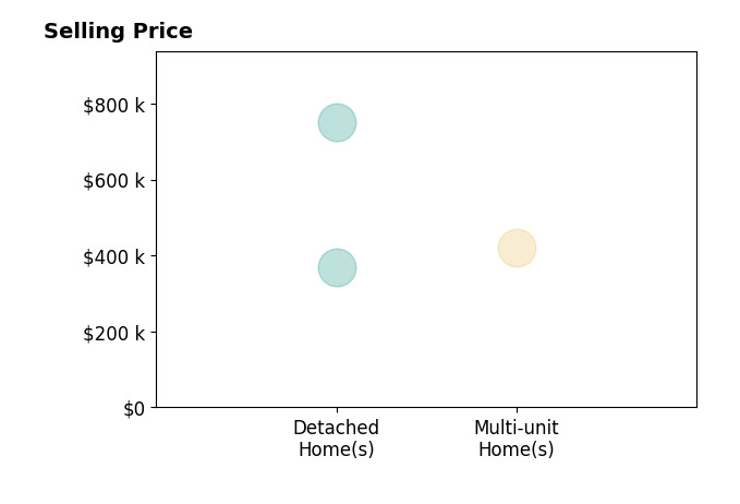 Histogram of home sales price ranges for Robert Casey