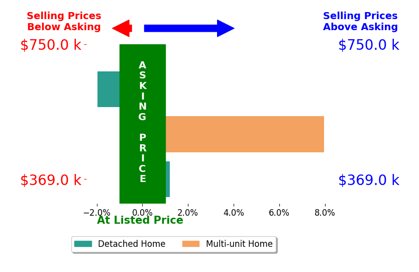 Bar chart comparing asking price vs selling price for Robert Casey