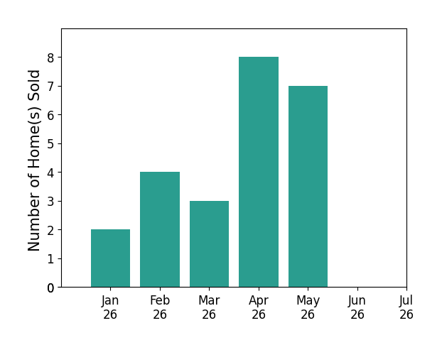 Bar chart of total home sales by Manuel Chavez over the past 12 months