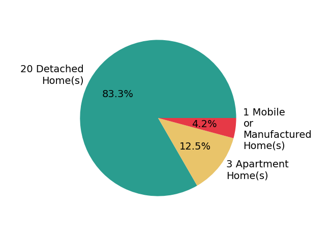 Pie chart showing home sales by property type for Manuel Chavez