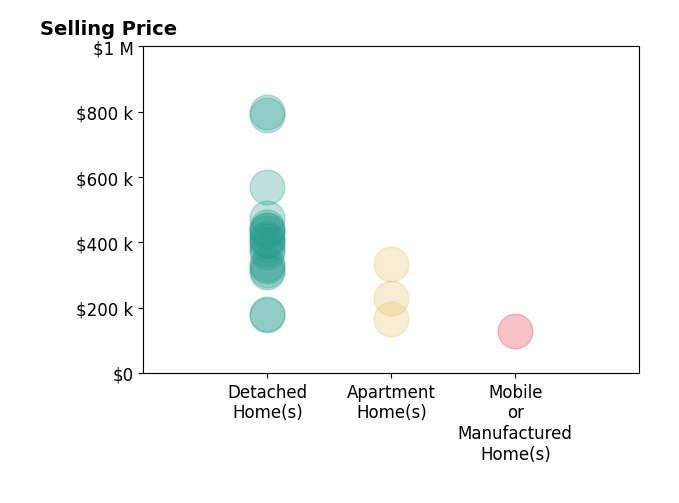 Histogram of home sales price ranges for Manuel Chavez