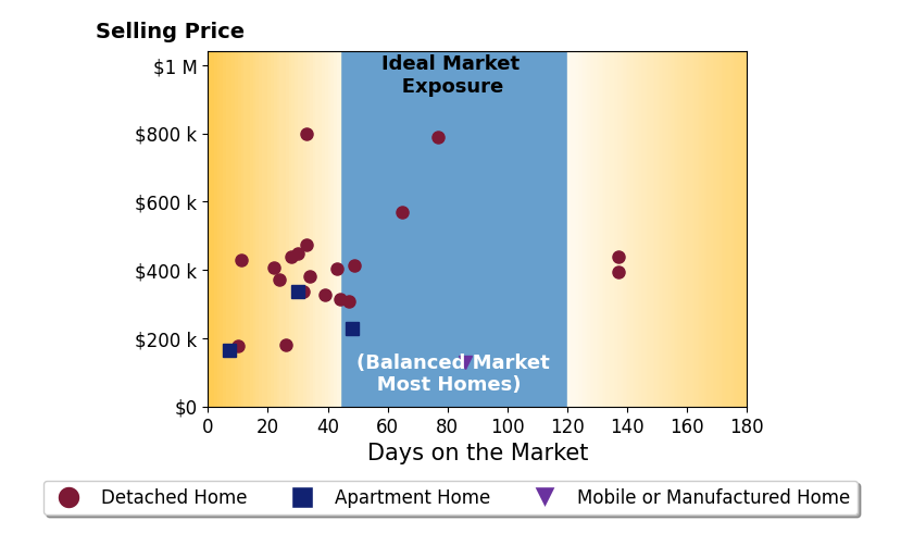 Bar chart of average days on market for Manuel Chavez's listings