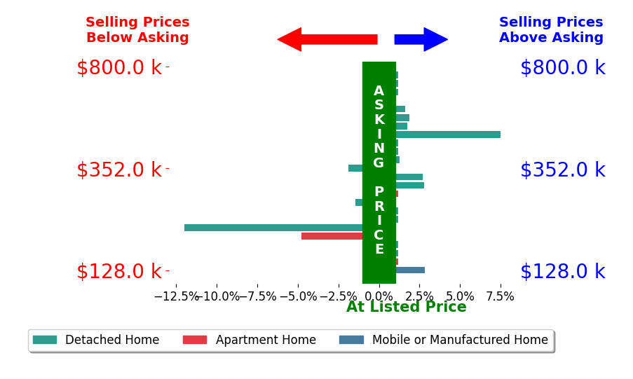 Bar chart comparing asking price vs selling price for Manuel Chavez