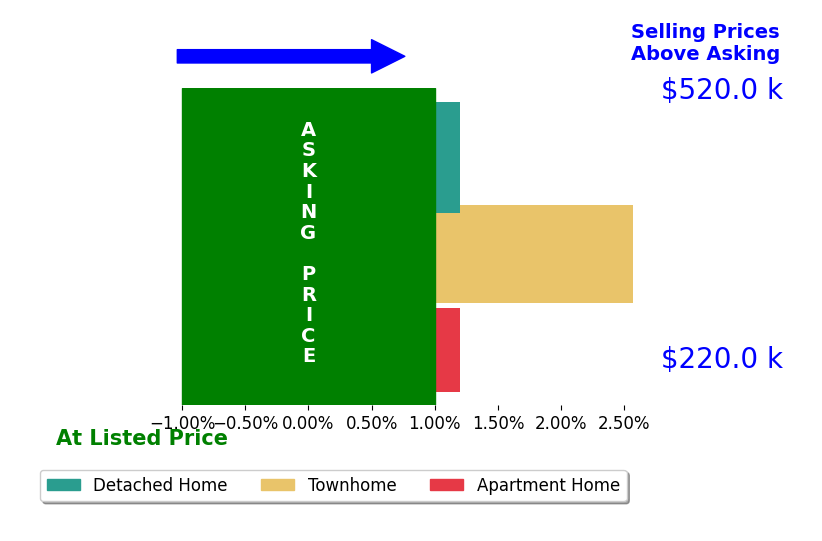 Bar chart comparing asking price vs selling price for Christine Brody