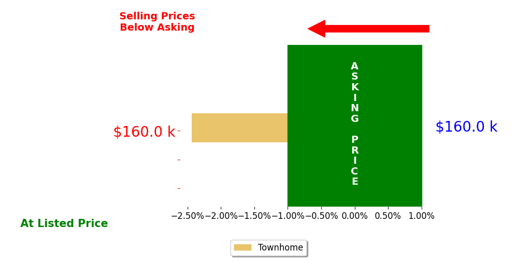 Jacob Patten's sold homes closed 2.4% below asking on average, with 0 homes above, 1 below, and 0 at asking price.