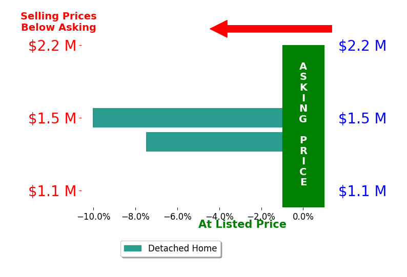 Inger Andress's sold homes closed 8.8% below asking on average, with 0 homes above, 2 below, and 0 at asking price.