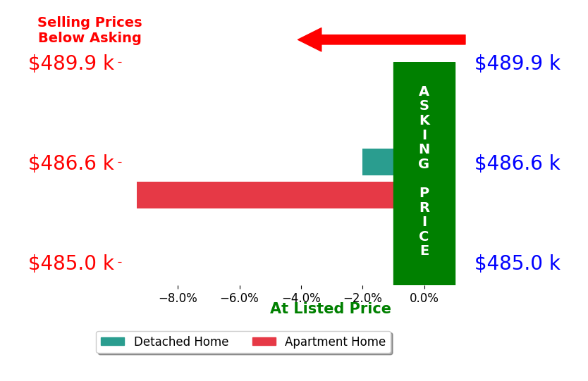 Bar chart comparing asking price vs selling price for Robin Underwood