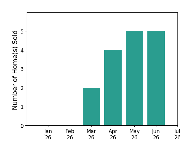 Bar chart of total home sales by Jeri Kuddes over the past 12 months