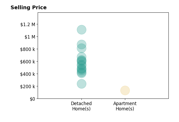 Histogram of home sales price ranges for Jeri Kuddes