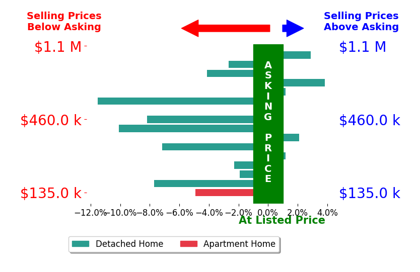 Bar chart comparing asking price vs selling price for Jeri Kuddes