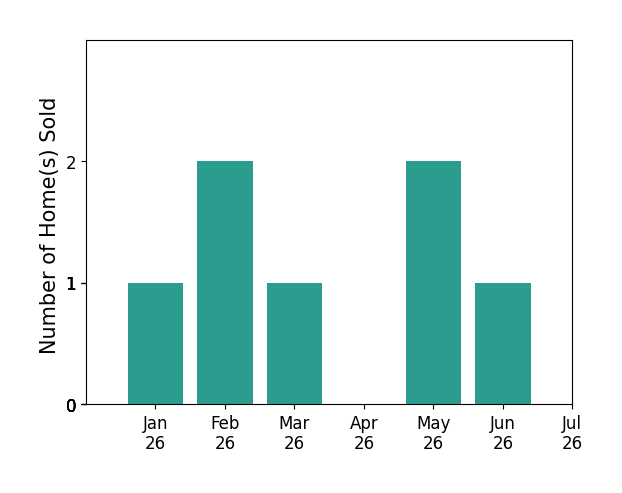 Bar chart of total home sales by Marcela Herrera over the past 12 months