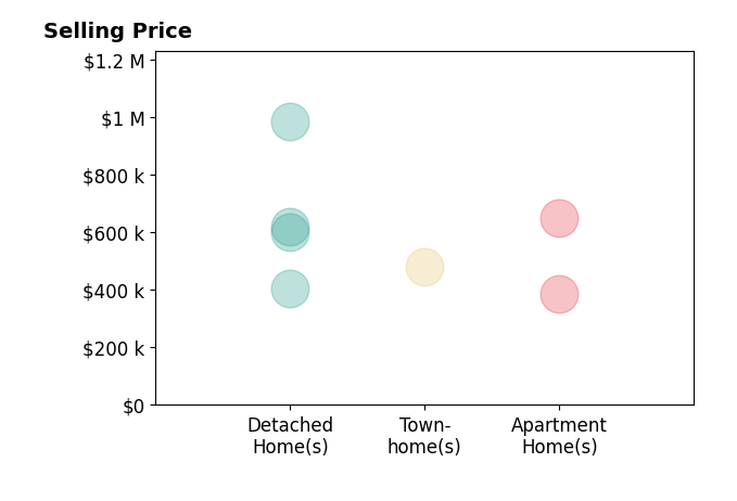 Histogram of home sales price ranges for Marcela Herrera