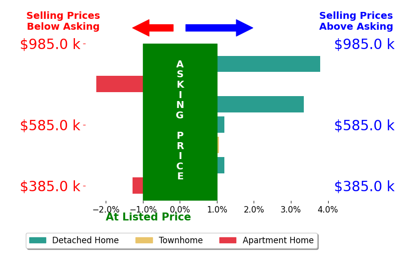Bar chart comparing asking price vs selling price for Marcela Herrera