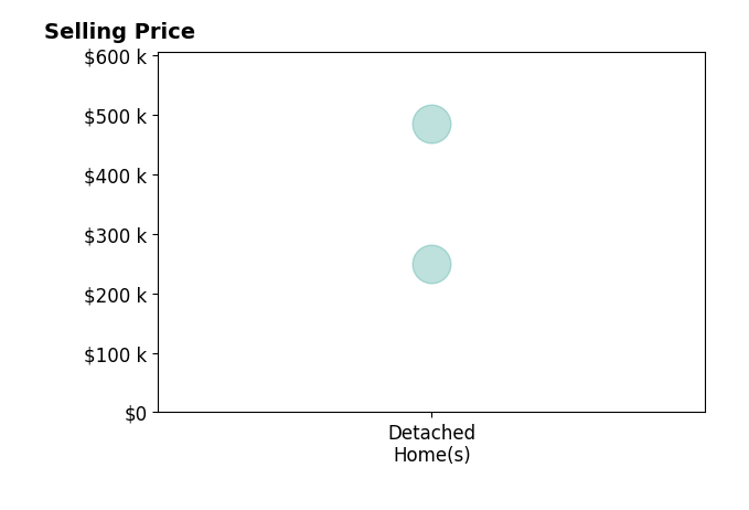 Jamie Paige's sold homes include detached homes from $250K to $485K.