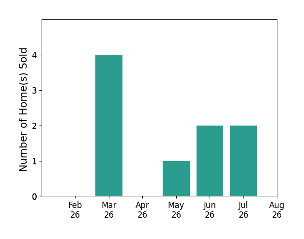 Jafet Boykin sold 4 homes in March 2026, 1 home in May 2026, 2 homes in June 2026, 2 homes in July 2026, for a total of 9 homes.
