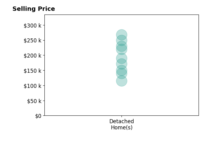 Jafet Boykin's sold homes include detached homes from $115K to $268K.
