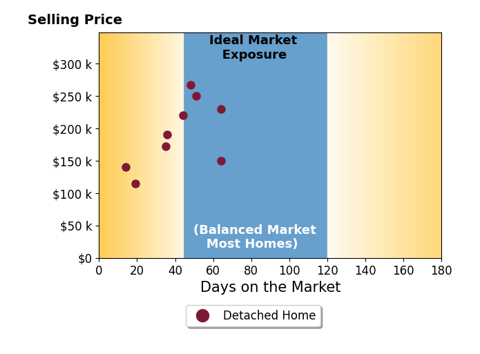 Jafet Boykin's sold homes were on the market for an average of 41 days, ranging from 14 to 64 days, with an average sold price of $193K.