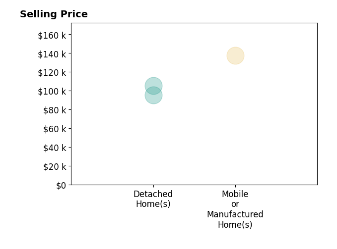 Jasmine King's sold homes include detached homes from $95K to $105K, mobile or manufactured homes at $138K.