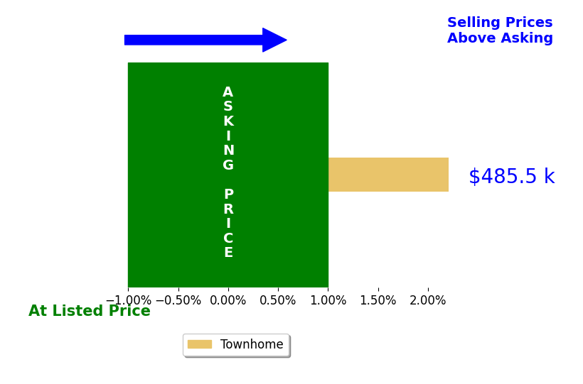 Mauricio Lujan's sold homes closed 2.2% above asking on average, with 1 homes above, 0 below, and 0 at asking price.