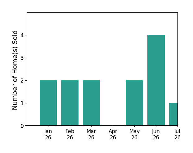 Bar chart of total home sales by JOSE PINEDA over the past 12 months