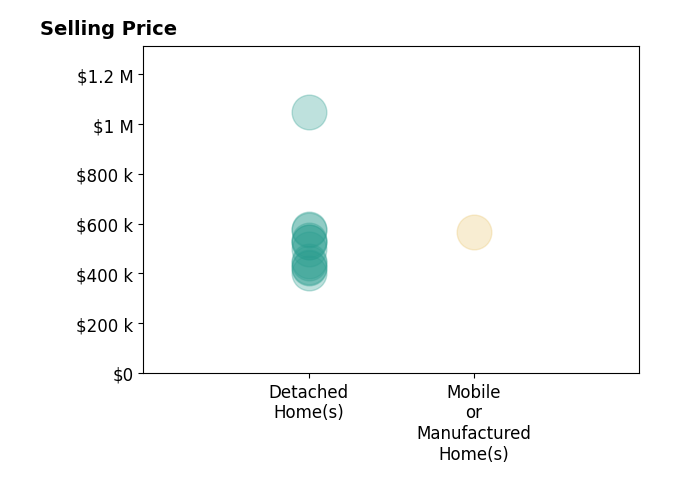 Histogram of home sales price ranges for JOSE PINEDA