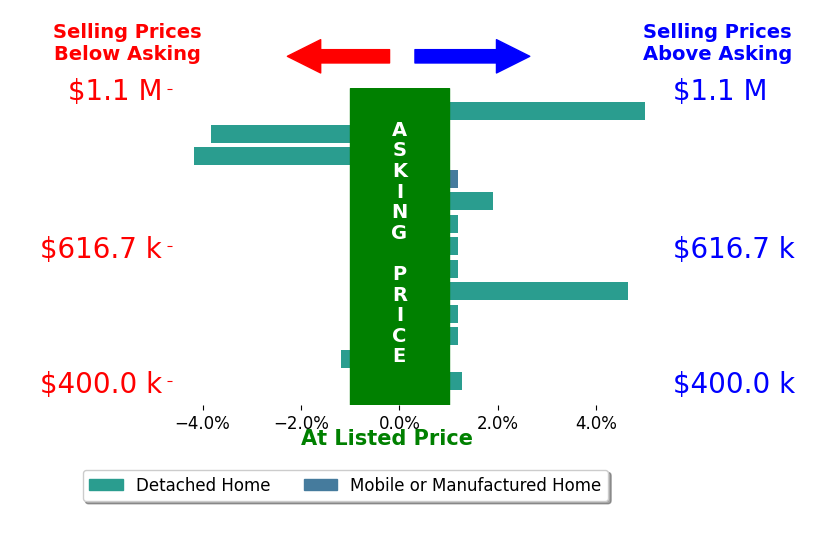 Bar chart comparing asking price vs selling price for JOSE PINEDA