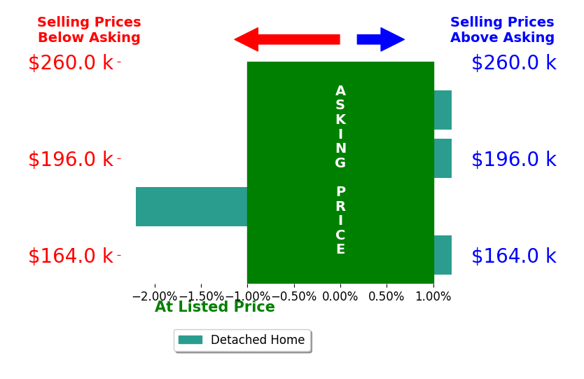 TERRANCE BRADBURN's sold homes closed 0.5% below asking on average, with 0 homes above, 1 below, and 3 at asking price.