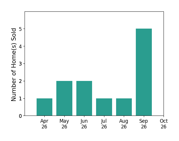 Bar chart of total home sales by DAVID LUCAS over the past 6 months