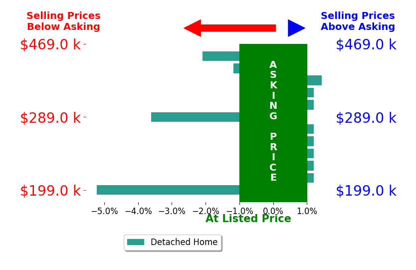 Bar chart comparing asking price vs selling price for DAVID LUCAS