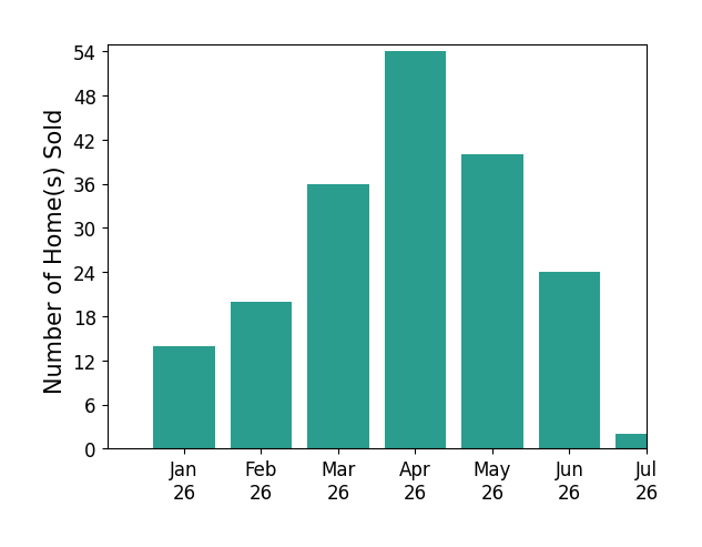 Bar chart of total home sales by Jeanine Roach over the past 12 months